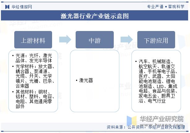 中国激光器行业发展现状及竞争格局分析国产化进程逐步推进行业发展潜力和空间巨大「图」(图4) 中国激光器行业发展现状及竞争格局分析国产化进程逐步推进行业发展潜力和空间巨大「图」(图4)