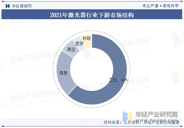 中国激光器行业发展现状及竞争格局分析国产化进程逐步推进行业发展潜力和空间巨大「图」(图5) 中国激光器行业发展现状及竞争格局分析国产化进程逐步推进行业发展潜力和空间巨大「图」(图5)