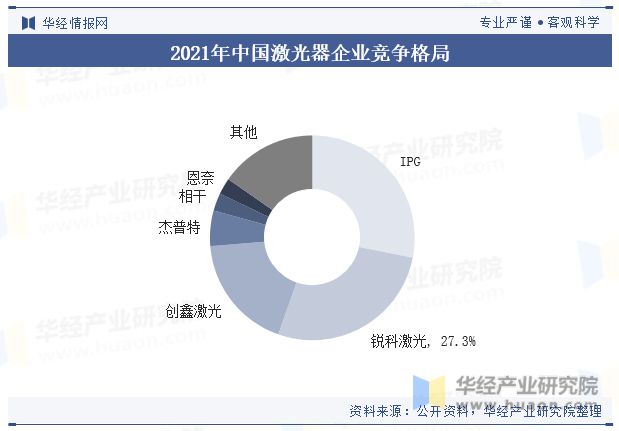中国激光器行业发展现状及竞争格局分析国产化进程逐步推进行业发展潜力和空间巨大「图」(图12) 中国激光器行业发展现状及竞争格局分析国产化进程逐步推进行业发展潜力和空间巨大「图」(图12)