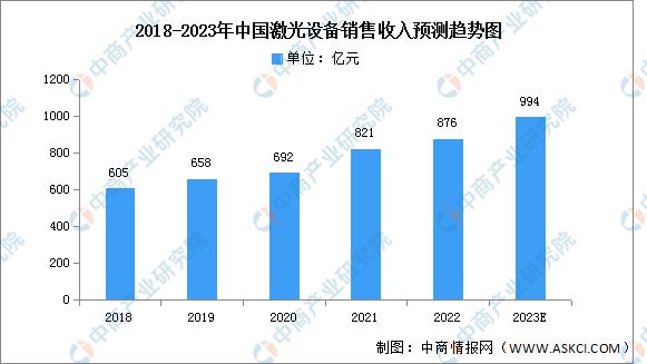 2023年中国激光设备行业市场前景及投资研究(图3) 2023年中国激光设备行业市场前景及投资研究(图3)