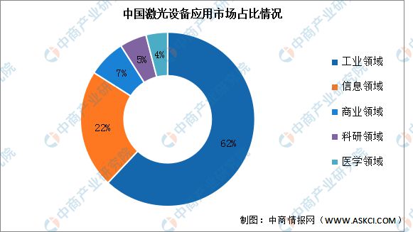 2023年中国激光设备行业市场前景及投资研究(图5) 2023年中国激光设备行业市场前景及投资研究(图5)
