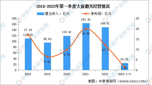 2023年中国激光设备行业市场前景及投资研究(图7) 2023年中国激光设备行业市场前景及投资研究(图7)