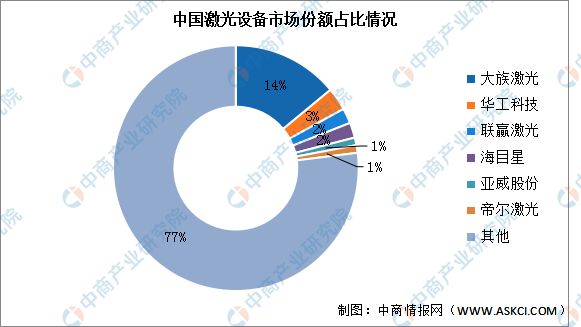 2023年中国激光设备行业市场前景及投资研究(图6) 2023年中国激光设备行业市场前景及投资研究(图6)