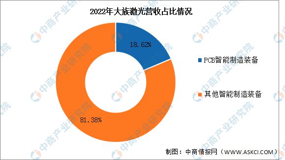 2023年中国激光设备行业市场前景及投资研究(图8) 2023年中国激光设备行业市场前景及投资研究(图8)