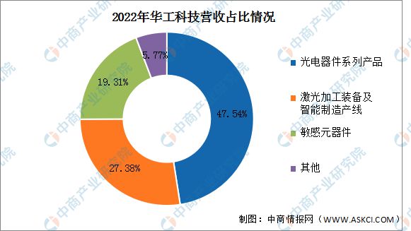 2023年中国激光设备行业市场前景及投资研究(图10) 2023年中国激光设备行业市场前景及投资研究(图10)