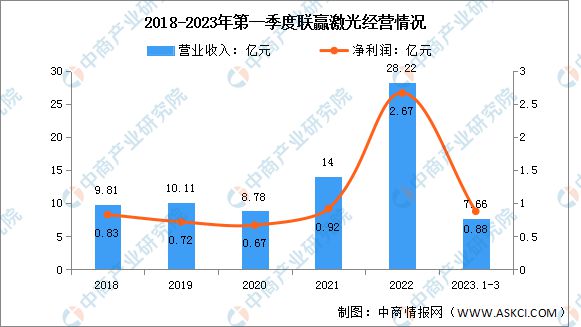 2023年中国激光设备行业市场前景及投资研究(图11) 2023年中国激光设备行业市场前景及投资研究(图11)
