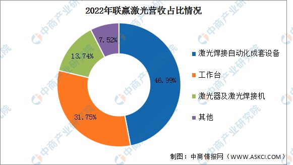 2023年中国激光设备行业市场前景及投资研究(图12) 2023年中国激光设备行业市场前景及投资研究(图12)