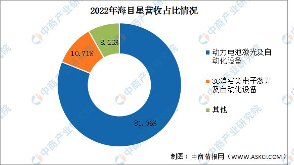 2023年中国激光设备行业市场前景及投资研究(图14) 2023年中国激光设备行业市场前景及投资研究(图14)