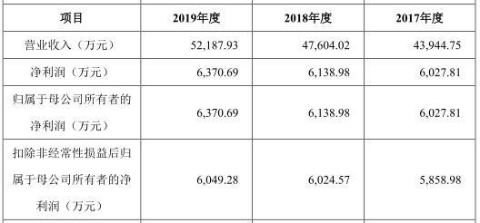 博俊科技负债两年增143%净利不增 应收款高产销率降(图2)