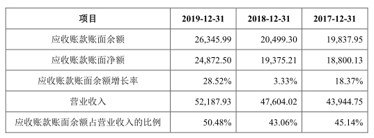 博俊科技负债两年增143%净利不增 应收款高产销率降(图4)