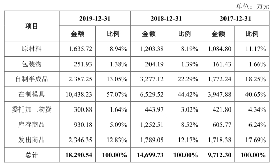 博俊科技负债两年增143%净利不增 应收款高产销率降(图6)