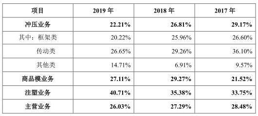 博俊科技负债两年增143%净利不增 应收款高产销率降(图11)