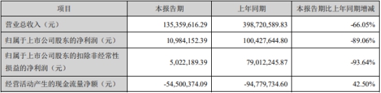 锐科激光上市募12亿次年毛利率大降 国泰君安赚8700万