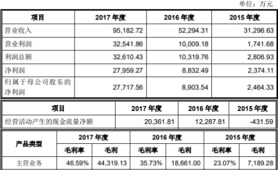 锐科激光上市募12亿次年毛利率大降 国泰君安赚8700万(图2) 锐科激光上市募12亿次年毛利率大降 国泰君安赚8700万(图2)