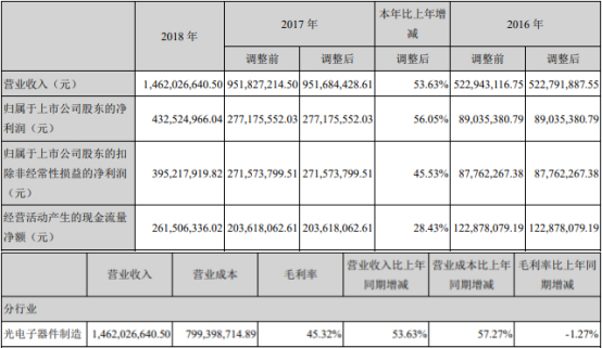 锐科激光上市募12亿次年毛利率大降 国泰君安赚8700万(图3) 锐科激光上市募12亿次年毛利率大降 国泰君安赚8700万(图3)