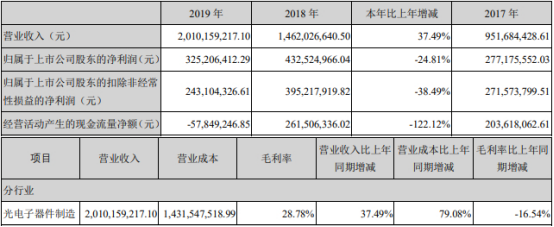 锐科激光上市募12亿次年毛利率大降 国泰君安赚8700万(图4) 锐科激光上市募12亿次年毛利率大降 国泰君安赚8700万(图4)
