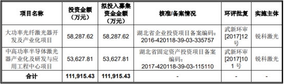 锐科激光上市募12亿次年毛利率大降 国泰君安赚8700万(图5) 锐科激光上市募12亿次年毛利率大降 国泰君安赚8700万(图5)
