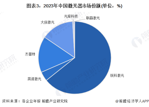 【行业深度】洞察2024:中国激光器产业竞争格局及市场份额(附市场集中度、企业竞争力评价等)(图3) 【行业深度】洞察2024:中国激光器产业竞争格局及市场份额(附市场集中度、企业竞争力评价等)(图3)
