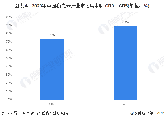 【行业深度】洞察2024:中国激光器产业竞争格局及市场份额(附市场集中度、企业竞争力评价等)(图4) 【行业深度】洞察2024:中国激光器产业竞争格局及市场份额(附市场集中度、企业竞争力评价等)(图4)