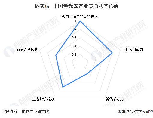 【行业深度】洞察2024:中国激光器产业竞争格局及市场份额(附市场集中度、企业竞争力评价等)(图6) 【行业深度】洞察2024:中国激光器产业竞争格局及市场份额(附市场集中度、企业竞争力评价等)(图6)