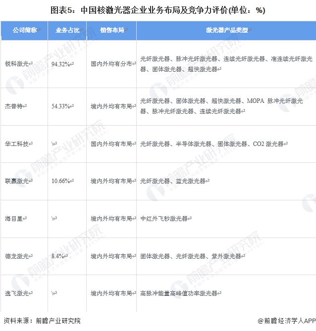 【行业深度】洞察2024:中国激光器产业竞争格局及市场份额(附市场集中度、企业竞争力评价等)(图5) 【行业深度】洞察2024:中国激光器产业竞争格局及市场份额(附市场集中度、企业竞争力评价等)(图5)