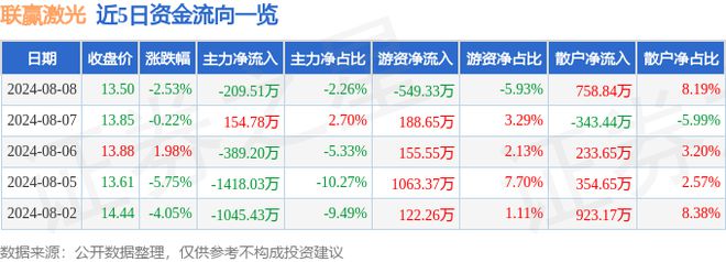 联赢激光（688518）8月8日主力资金净卖出20951万元