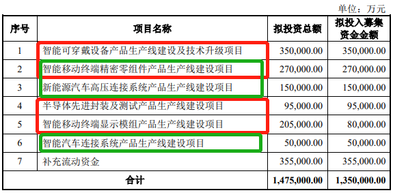 135亿元！果链龙头拟巨额定增 消费电子、汽车两手抓