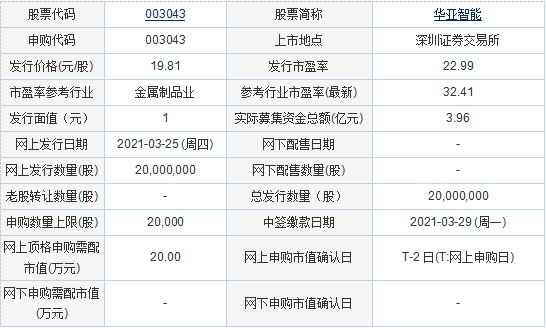 今日新股申购：中金辐照、华亚智能、中农联合、真爱美家