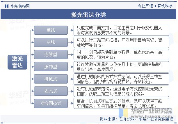 全球及中国激光雷达行业现状及竞争格局分析激光雷达技术的创新空间依然巨大「图」