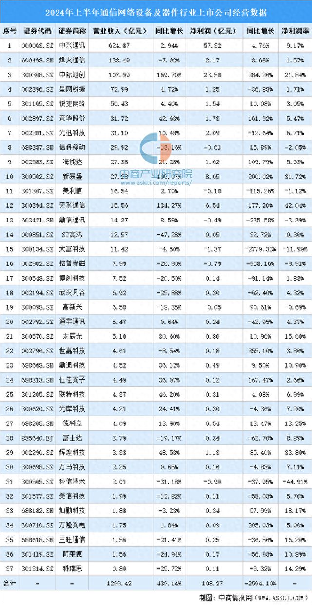 2024年上半年中国通信网络设备及器件行业上市公司业绩排行榜
