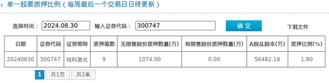 锐科激光股东质押占比19%质押市值约157亿元