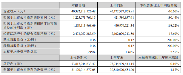歌尔股份上半年净利润1225亿元同比增190% 智能硬件收入下滑超三成