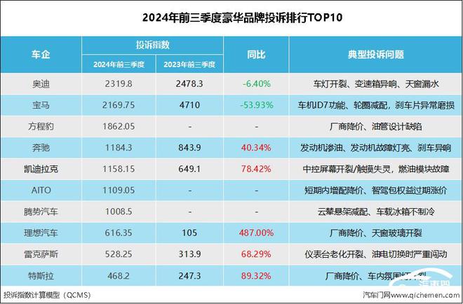 2024年前三季度豪华品牌投诉指数排行：某热牌车投诉超奔驰