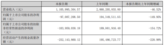 铭利达上半年转亏 2022年上市两募资共21亿元