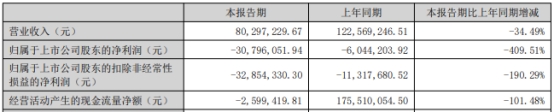 智信精密上半年同比增亏 2023年上市即巅峰募53亿元