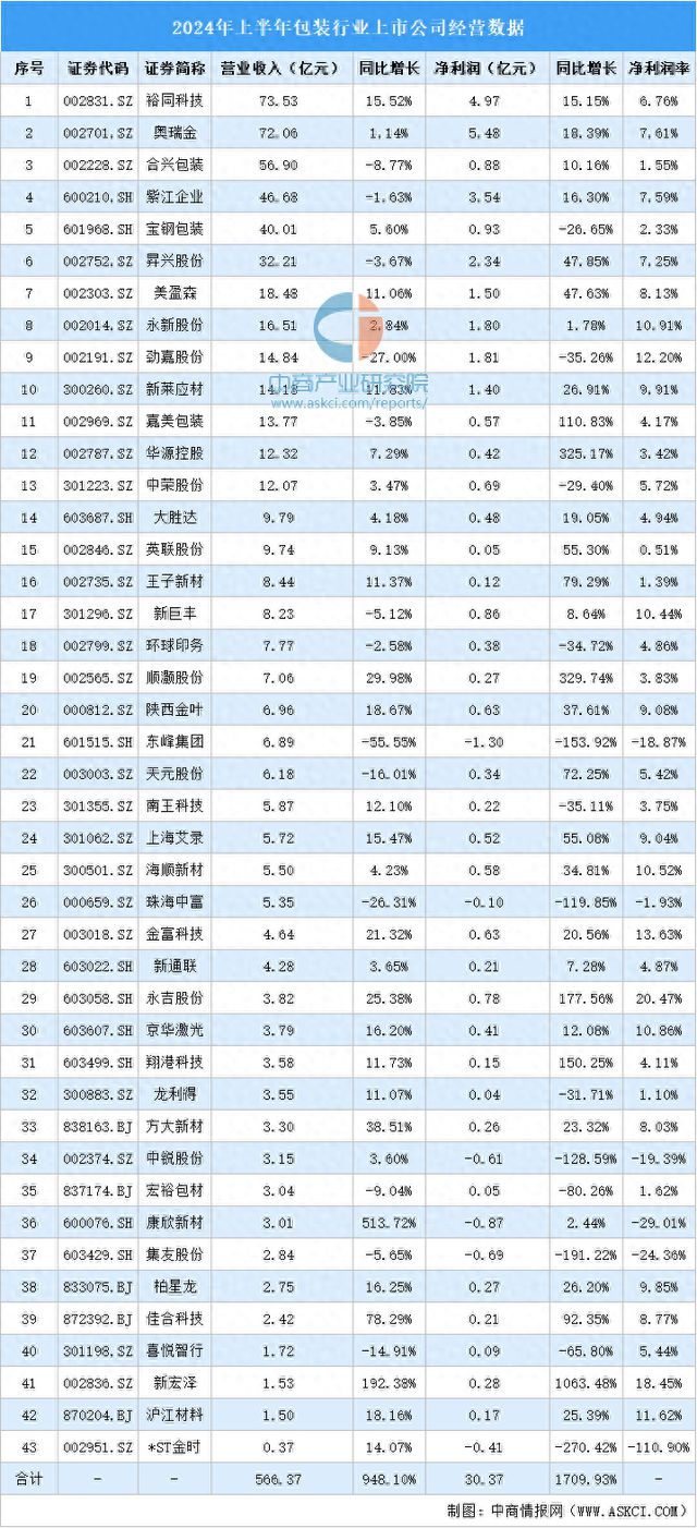2024年上半年中国包装行业上市公司业绩排行榜