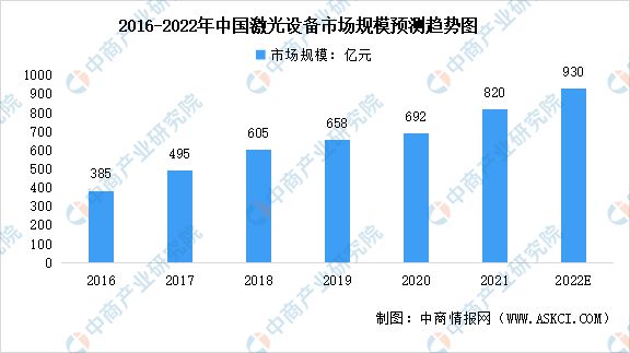 2022年中国激光设备行业市场规模及发展前景预测分析