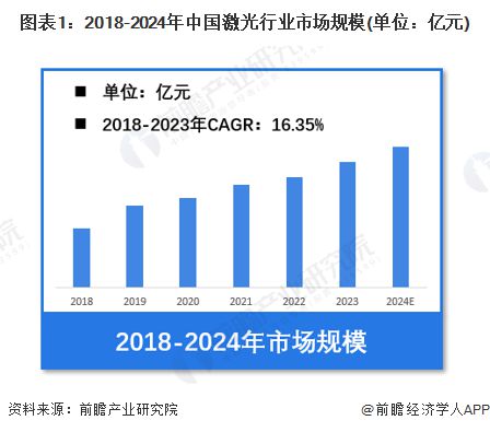 【激光】行业市场规模：2024年中国激光行业市场规模将突破1800亿元 设备占比约60%