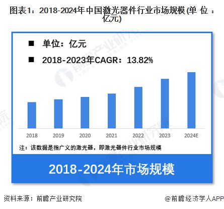 【激光器件】行业市场规模：2024年中国激光器件行业市场规模将突破1300亿元 占比超三分之一