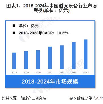 【激光设备】行业市场规模：2024年中国激光设备行业市场规模将突破1070亿元 切割占比超40%