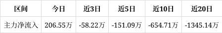 德龙激光涨173%成交额261353万元该股当前无连续增减仓现象主力趋势不明显