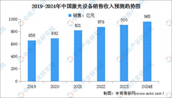 2024年中国激光设备市场规模及企业分布情况预测分析