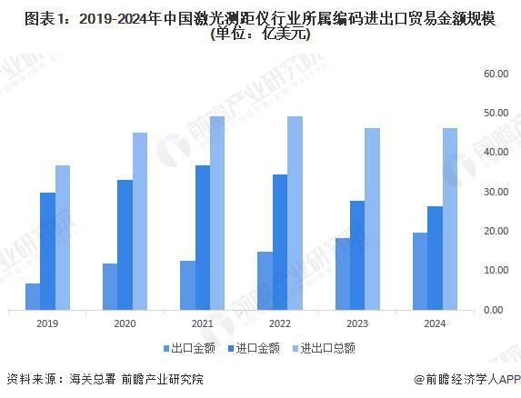 2025年中国激光测距仪市场进出口现状分析 进出口规模波动增长企业海外布局力度加大【组图】