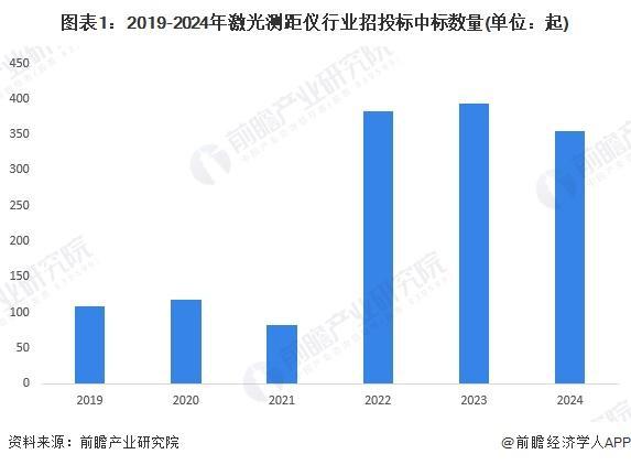【行业前瞻】2025-2030年中国激光测距仪行业发展分析