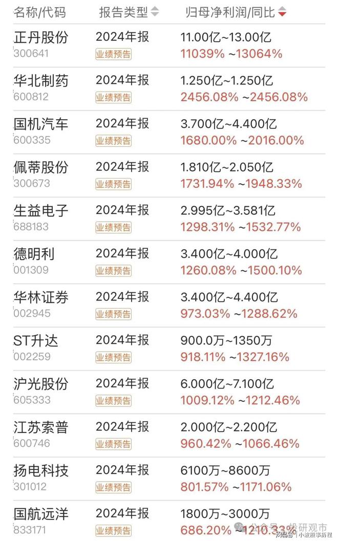 2024年报业绩出炉！130只股票暴增200%含半导体、医药、科技