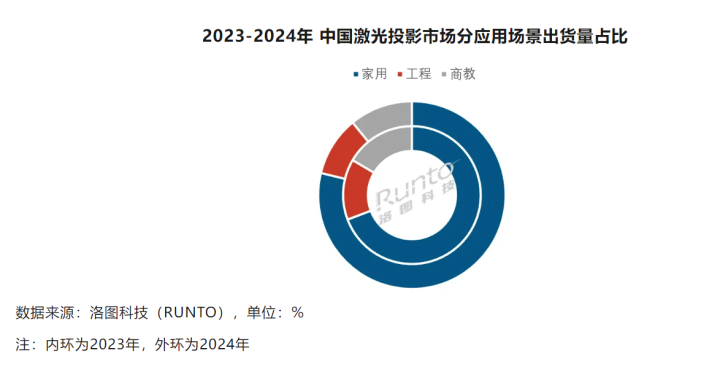 2024大陆激光投影出货量额背离 家用市场成为增长主要动力