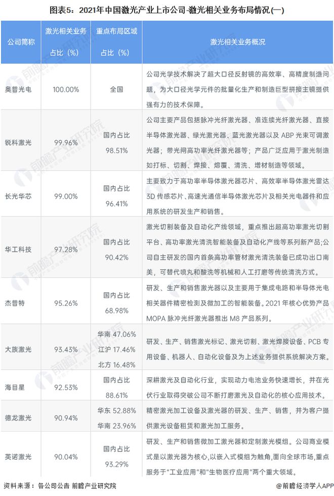 【最全】2022年中国激光产业上市公司全方位对比(附业务布局汇总、业绩对比、业务规划等)