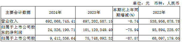 破发股逸飞激光净利1年1期降 2023上市国联民生保荐